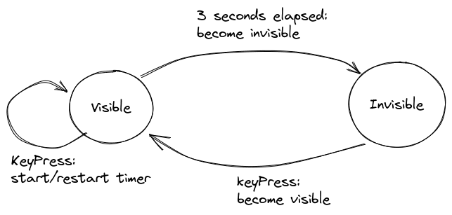 Untangling your Logic using State Machines